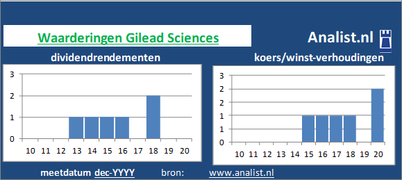 koerswinst/><BR><p>Het bedrijf  keerde vijf jaar haar aandeelhouders dividenden uit. Gemeten vanaf 2015 was het doorsnee dividendrendement 1,8 procent. De voorbije 5 jaar verhoogde het bedrijf ieder jaar haar dividend. Hierdoor kunnen we Gilead Sciences als het ware een dividendaristocraat noemen. </p>Dit jaar werd het aandeel van het biotechbedrijf met een koerswinstverhouding van 5 verhandeld op de beurs. Beleggers waardeerden het aandeel dus op 5 keer de winst per aandeel over 2019. </p><p class=